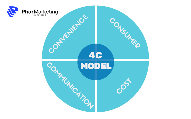 Mô hình Marketing 4C được hình thành từ 4 nhân tố chính